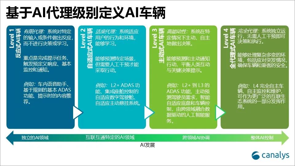 最新预测：到2025年轻型汽车中AI处理器的全球销售收入将达54亿美元 - 图片1