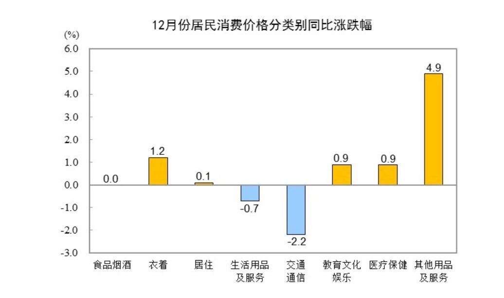 国家统计局：2024年12月CPI同比涨0.1% - 图片2