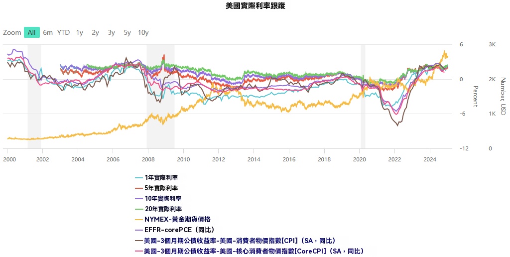 美國實質利率跟蹤