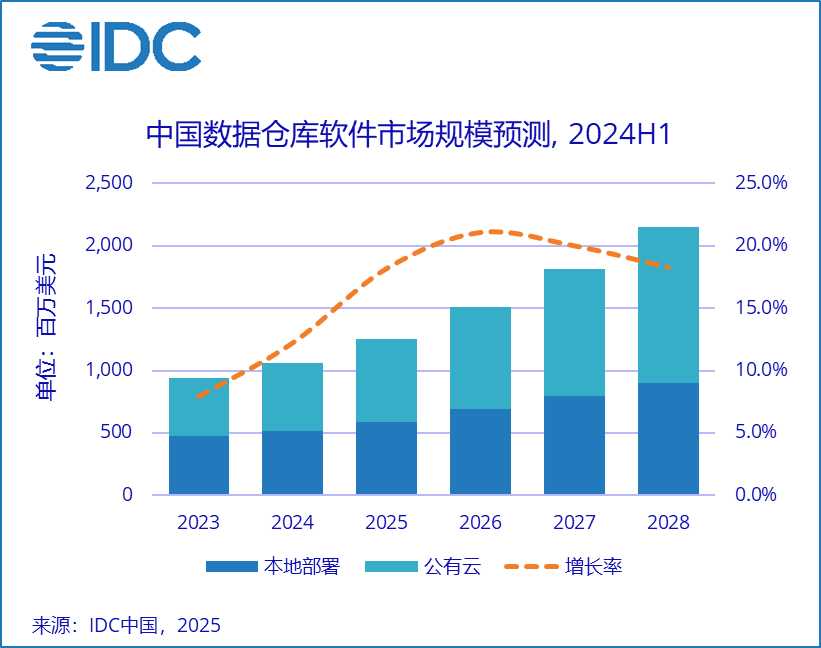 IDC：預計2028年中國資料倉儲軟體市場規模將達到21.5億美元 - 圖片1