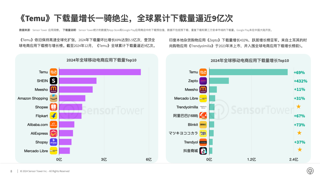 Sensor Tower：2024年《Temu》贏得全球電商應用程式下載榜與成長榜冠軍 - 圖片3