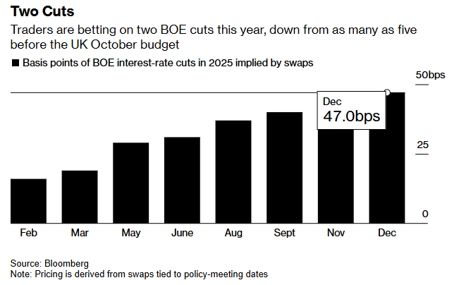 無視債券市場動盪 交易員押注英國央行今年將降息五次 - 圖片1