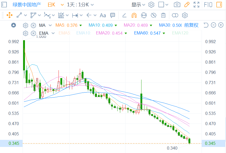 绿景中国(00095)担保票据违约未公告，市场担心公司或存暴雷风险 - 图片1