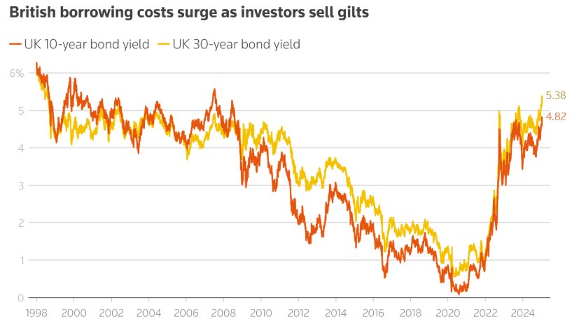 遭遇“崩盘式”抛售，英国重演2022年“特拉斯危机”？ - 图片1