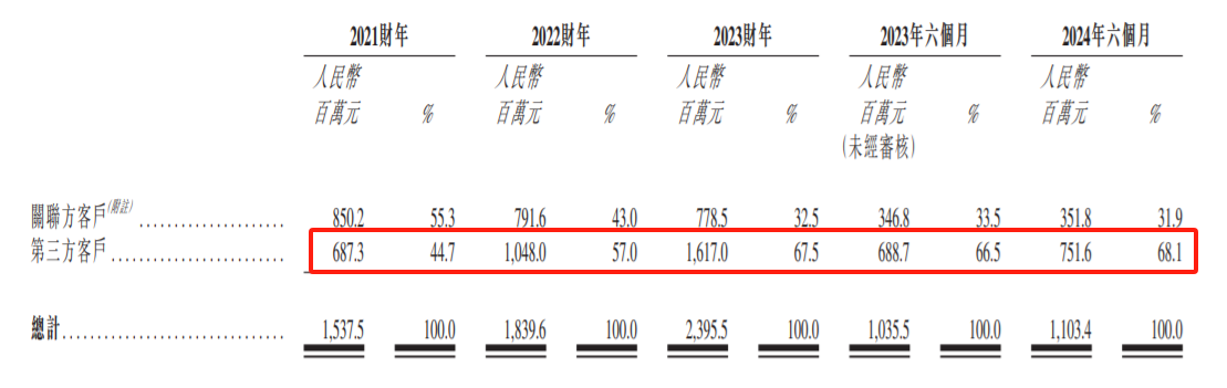 上市首日暴跌47.67%，基石“包圆”国配为何难护海螺材料科技（02560）股价？ - 图片5