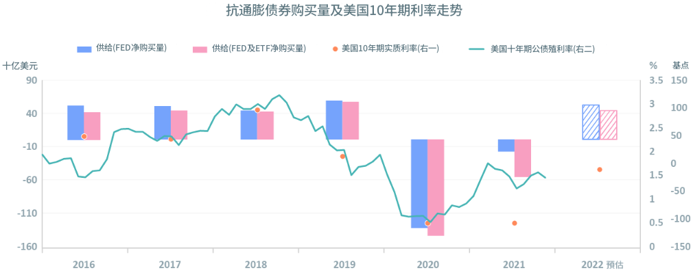 美国实质利率