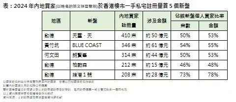 香港置业：2024年香港超1亿港元豪宅个人买家中内地买家占八成 - 图片2