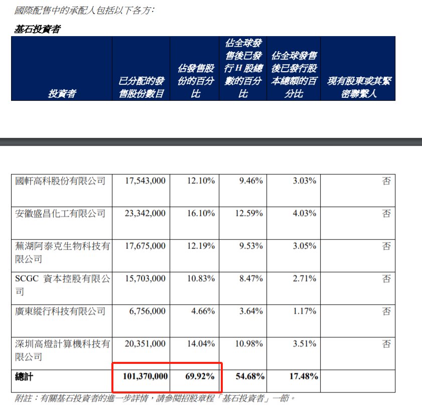 上市首日暴跌47.67%，基石“包圆”国配为何难护海螺材料科技（02560）股价？ - 图片3