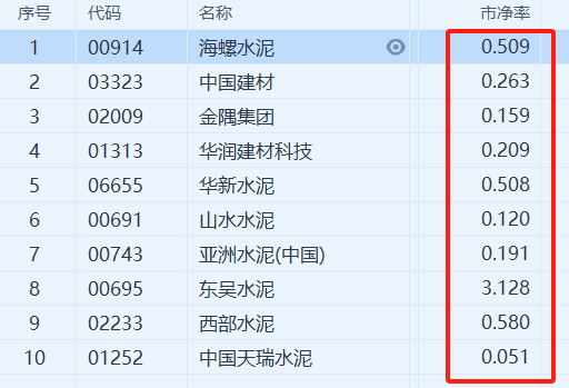 上市首日暴跌47.67%，基石“包圆”国配为何难护海螺材料科技（02560）股价？ - 图片6