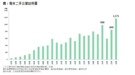 美聯：2024年香港二手公屋註冊量共錄得1171宗 為有紀錄以來最高 - 圖片1