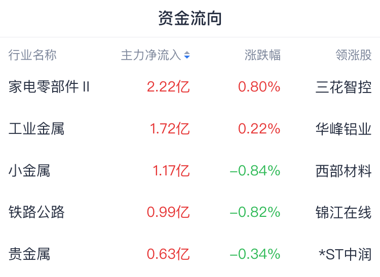 A股收評 | 持續走弱 滬指跌1.33%失守3200點 大消費股延續跌勢 - 圖片1