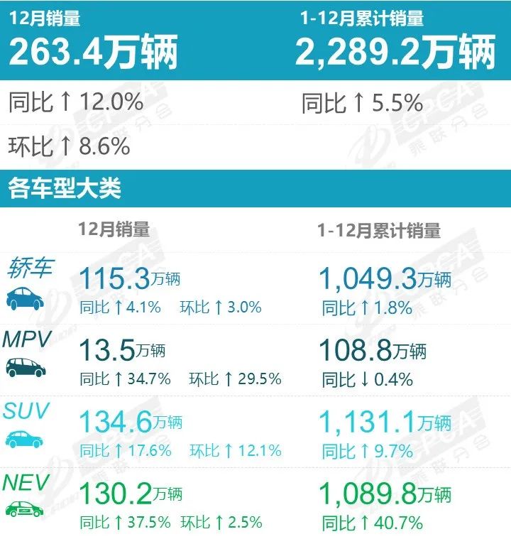 乘聯分會：12月國內狹義乘用車市場零售銷售量達263.4萬輛 年成長12.0% - 圖片1