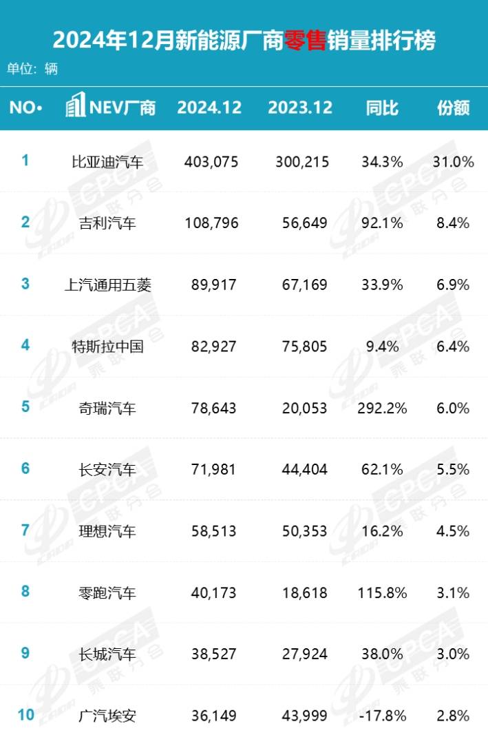 乘聯分會：12月國內狹義乘用車市場零售銷售量達263.4萬輛 年成長12.0% - 圖片6