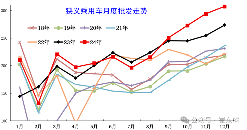 崔东树：2024年12月乘用车购车需求较强释放 全年各项指标均创新高 - 图片4