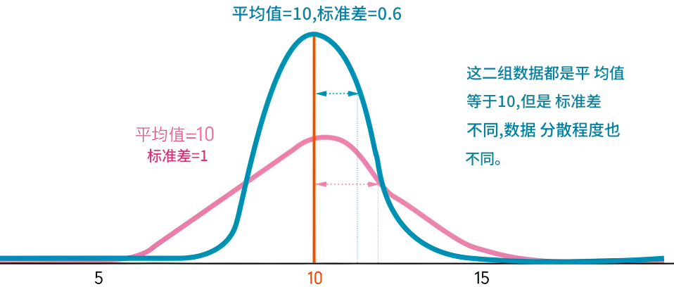 标准差