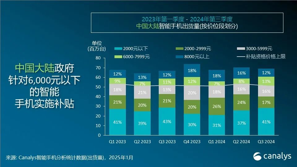 Canalys：2025年中国内地智能手机市场年出货量预计将超过2.9亿部 - 图片1