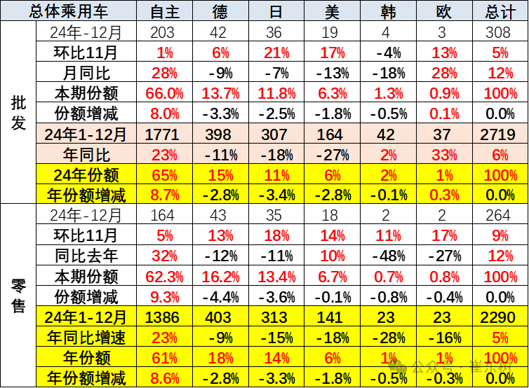 崔东树：2024年12月乘用车购车需求较强释放 全年各项指标均创新高 - 图片18