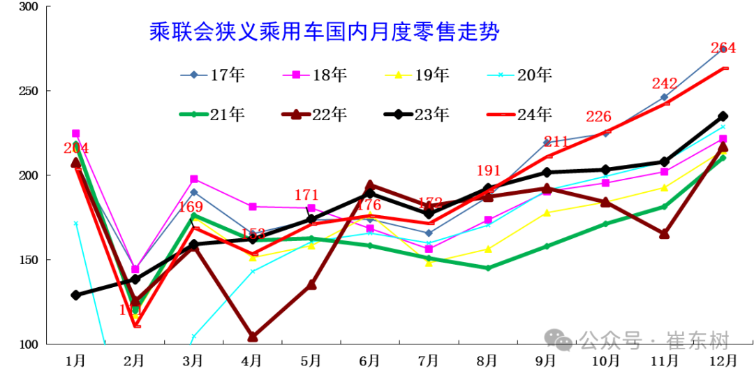 崔东树：2024年12月乘用车购车需求较强释放 全年各项指标均创新高 - 图片1