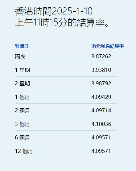 港幣拆息連續兩日下跌 兩週及以下利率跌穿4% - 圖片1