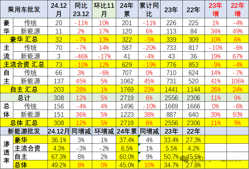 崔东树：2024年12月乘用车购车需求较强释放 全年各项指标均创新高 - 图片21