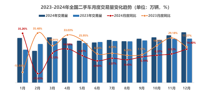 中国汽车流通协会：12月全国二手车市场交易量190.02万辆 环比增长6.42% - 图片3