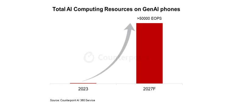 Counterpoint：头部手机厂商联合生态伙伴加速AI落地 - 图片3
