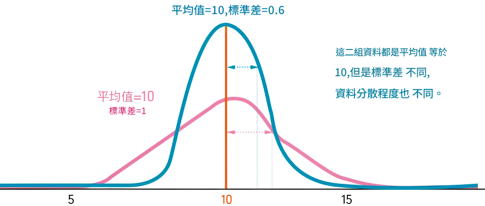 標準差