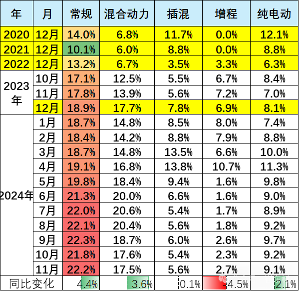 崔东树：2024年12月乘用车购车需求较强释放 全年各项指标均创新高 - 图片15