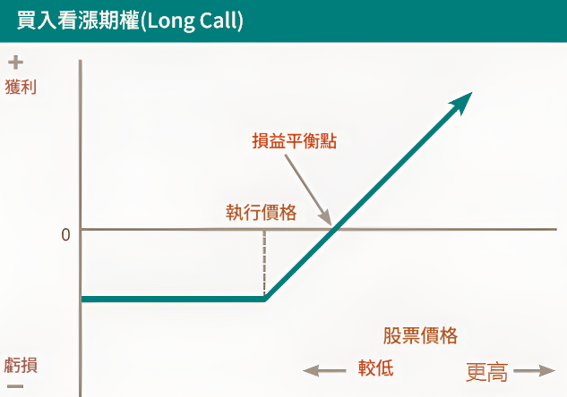 期權交易（看漲期權）