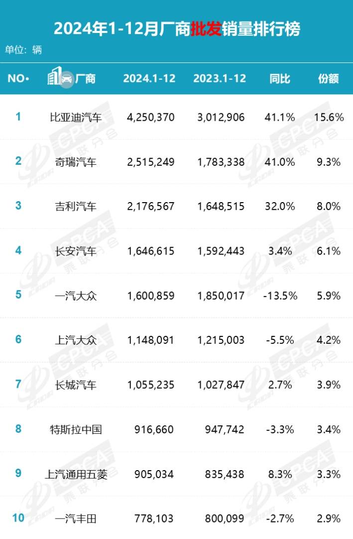 乘聯分會：12月國內狹義乘用車市場零售銷售量達263.4萬輛 年成長12.0% - 圖片3