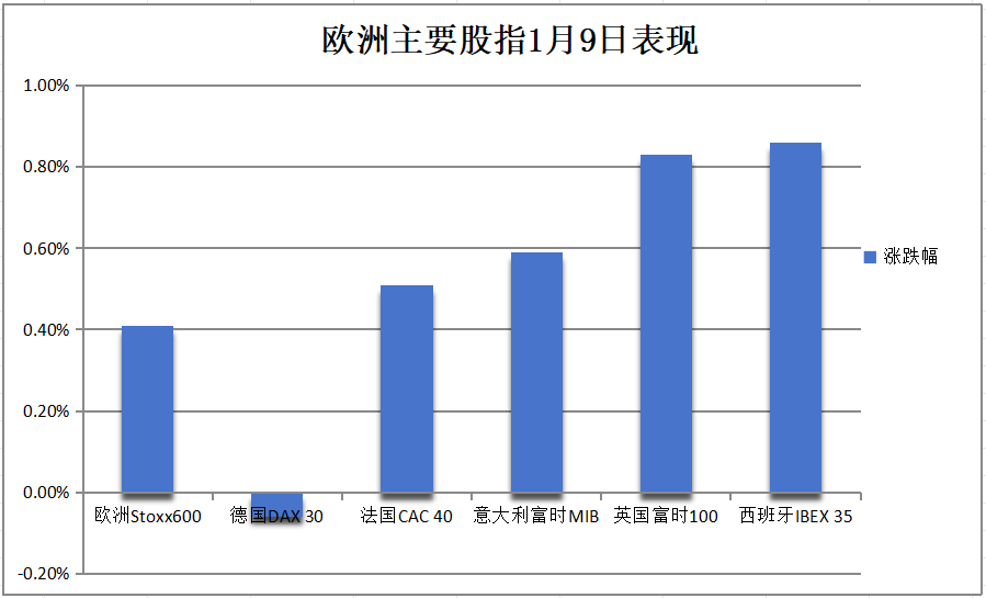 美股休市歐股漲，歐洲匯債再跌，英鎊英債重災區，虛擬貨幣跌勢延續 - 圖片1