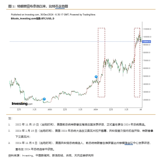 天风证券宋雪涛：特朗普为何要绑定比特币？ - 图片1