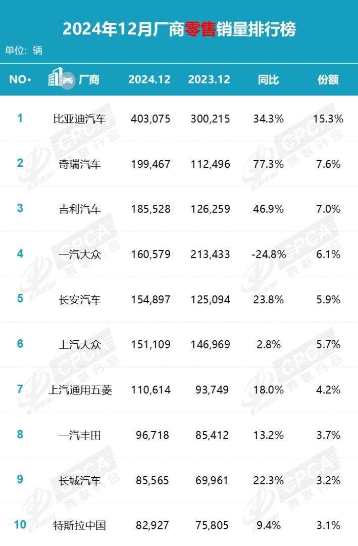 乘聯分會：12月國內狹義乘用車市場零售銷售量達263.4萬輛 年成長12.0% - 圖片4