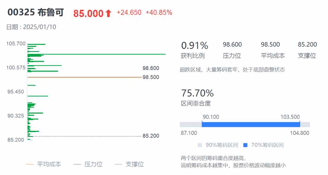 2025年超购王和冻资王或已出现，布鲁可(00325)能否成为港股“谷子经济”下一匹翻倍黑马？ - 图片2