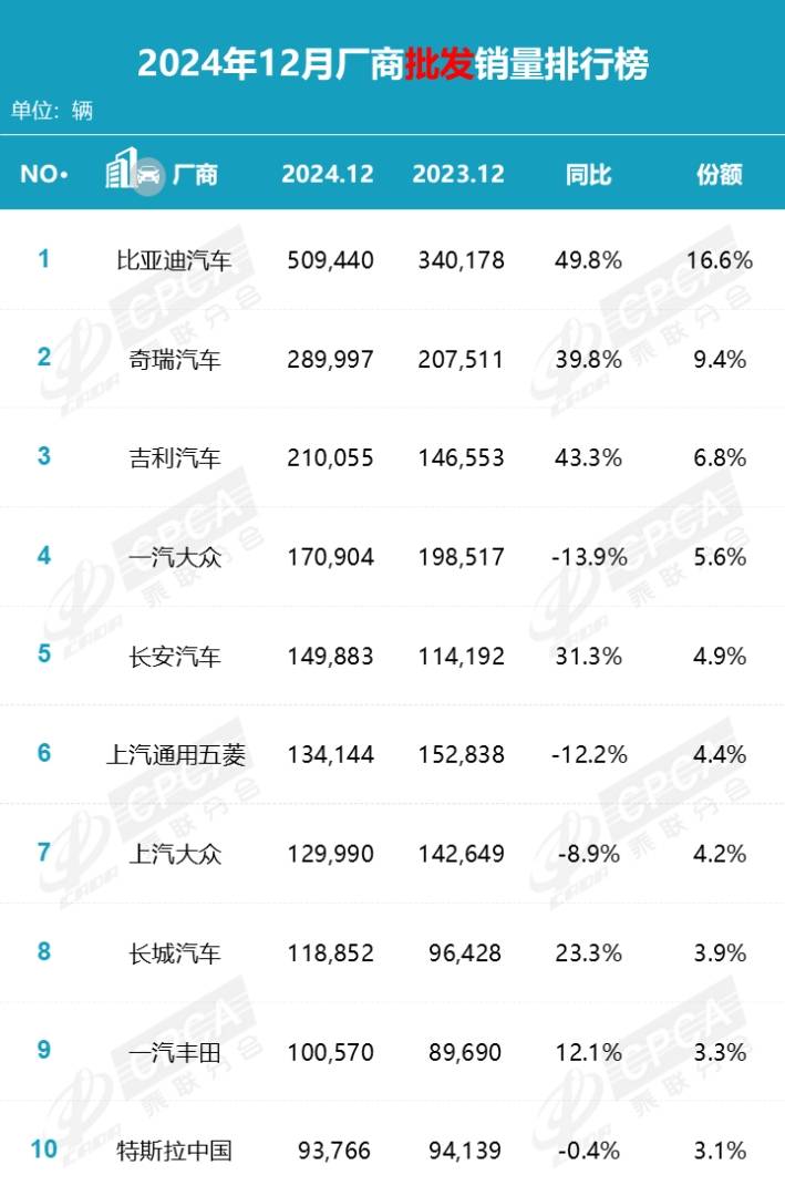 乘聯分會：12月國內狹義乘用車市場零售銷售量達263.4萬輛 年成長12.0% - 圖片2