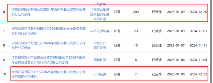 多家券商大手筆融資，為何年後搶發債？利率、規模、認購倍數都有看點 - 圖片1