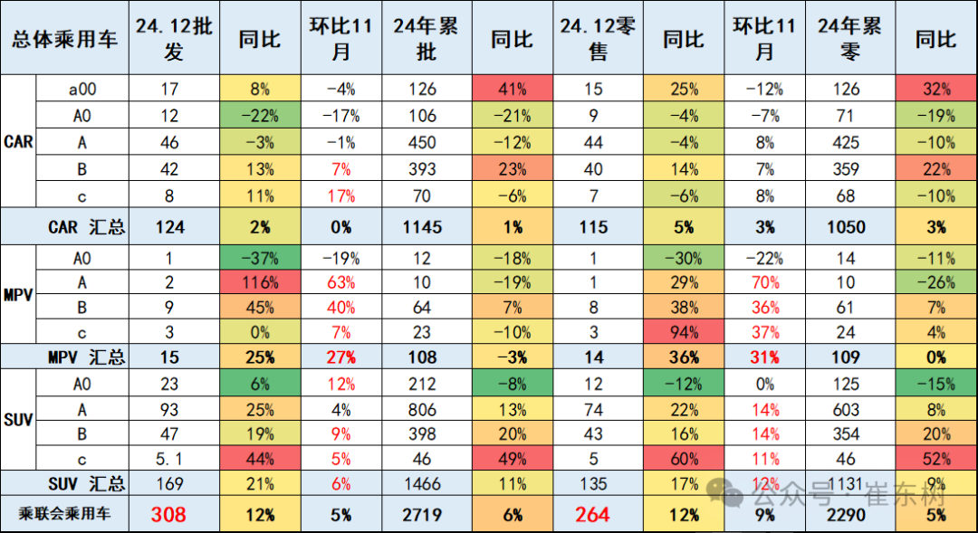 崔东树：2024年12月乘用车购车需求较强释放 全年各项指标均创新高 - 图片17