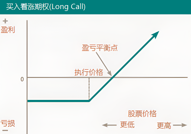 期权交易（看涨期权）