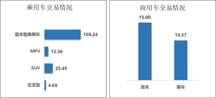 中国汽车流通协会：12月全国二手车市场交易量190.02万辆 环比增长6.42% - 图片4