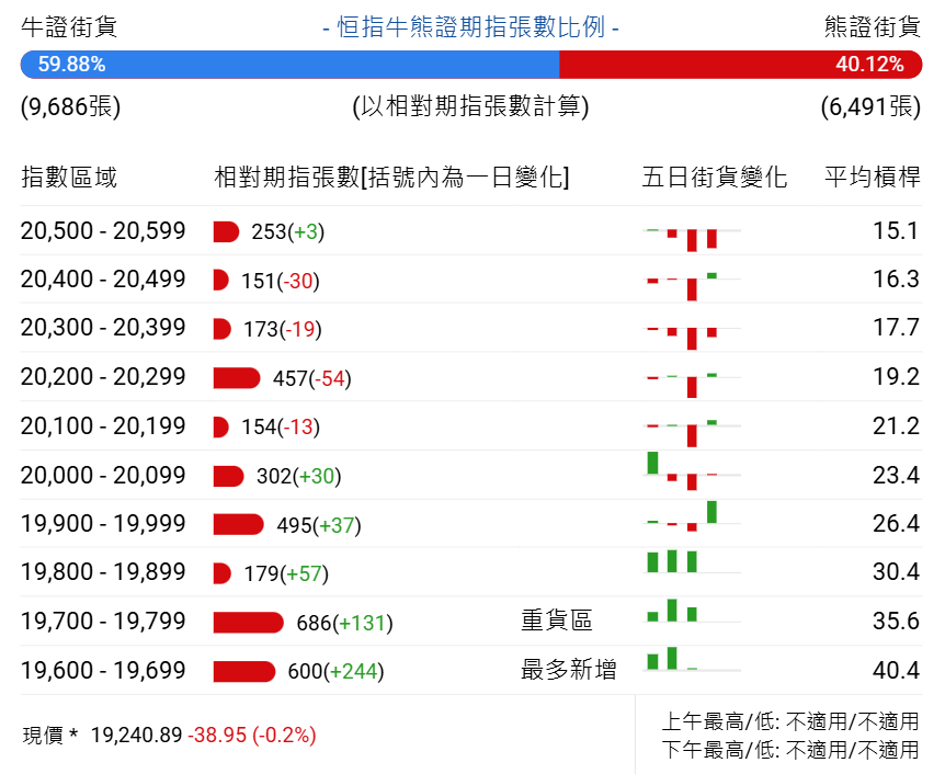 恆指牛熊街貨比(60:40)︱1月10日 - 圖片1