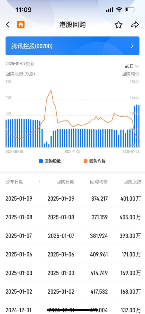 段永平再次出手：购入腾讯(00700)，也购入茅台(600519.SH) - 图片1