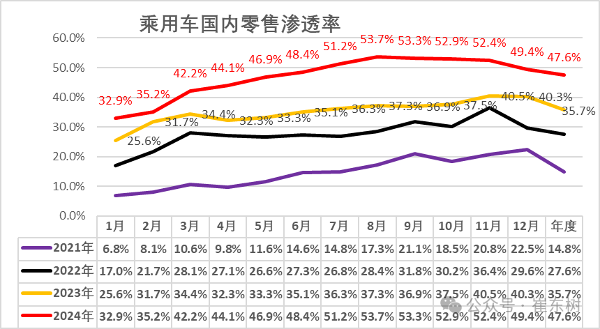 崔东树：2024年12月乘用车购车需求较强释放 全年各项指标均创新高 - 图片22