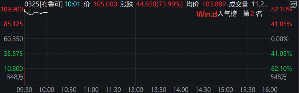 A股港股分化，融創中國跌超25%，布魯可漲74%，國債殖利率快速走高，離岸人民幣跳漲百點 - 圖片5