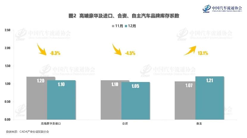 中国汽车流通协会：12月份汽车经销商综合库存系数为1.14 同比下降5.0% - 图片2