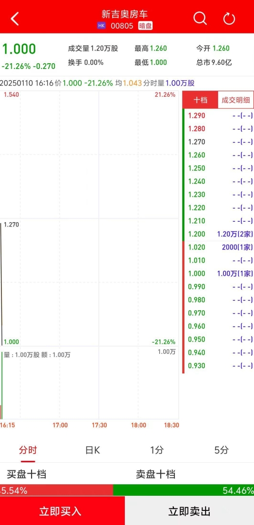 新股暗盘 | 新吉奥房车(00805)暗盘盘初下跌逾21% 每手亏540港元 - 图片1