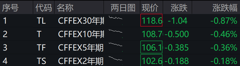 A股港股分化，融創中國跌超25%，布魯可漲74%，國債殖利率快速走高，離岸人民幣跳漲百點 - 圖片6