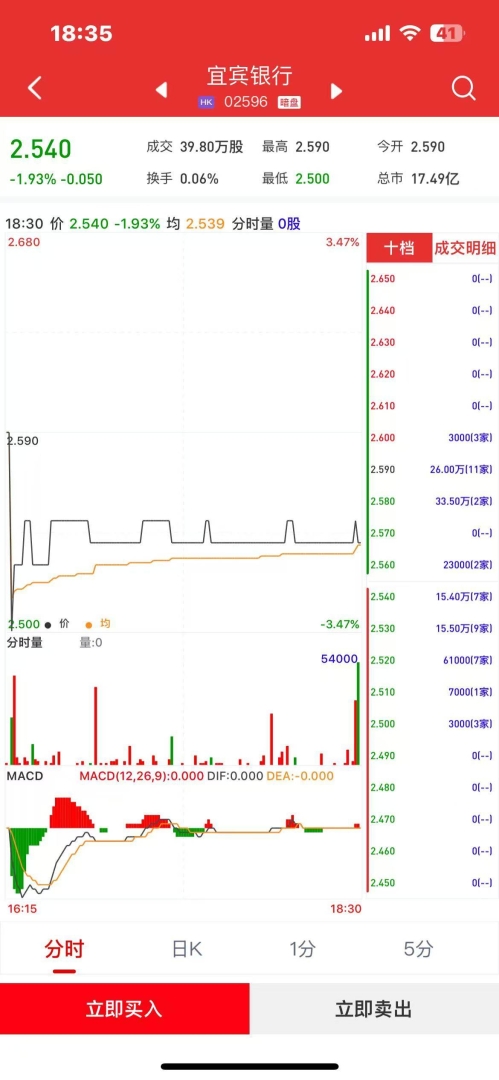 新股暗盤 | 宜賓銀行(02596)暗盤收跌逾1% 每手虧50港幣 - 圖片1