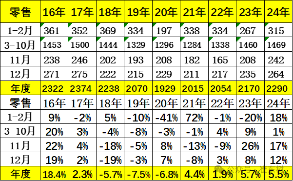 崔东树：2024年12月乘用车购车需求较强释放 全年各项指标均创新高 - 图片2