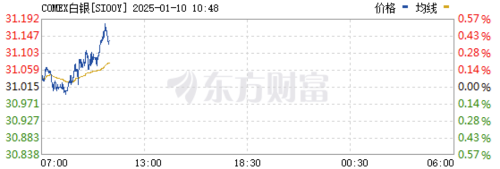 紐交所銅、銀大漲，“關稅恐懼”帶來“美國金屬溢價” - 圖片1