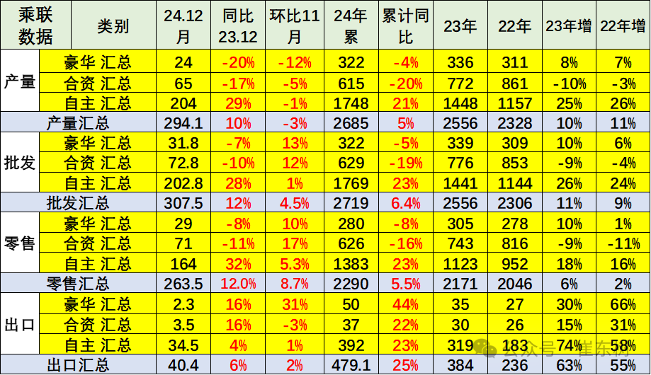 崔东树：2024年12月乘用车购车需求较强释放 全年各项指标均创新高 - 图片19